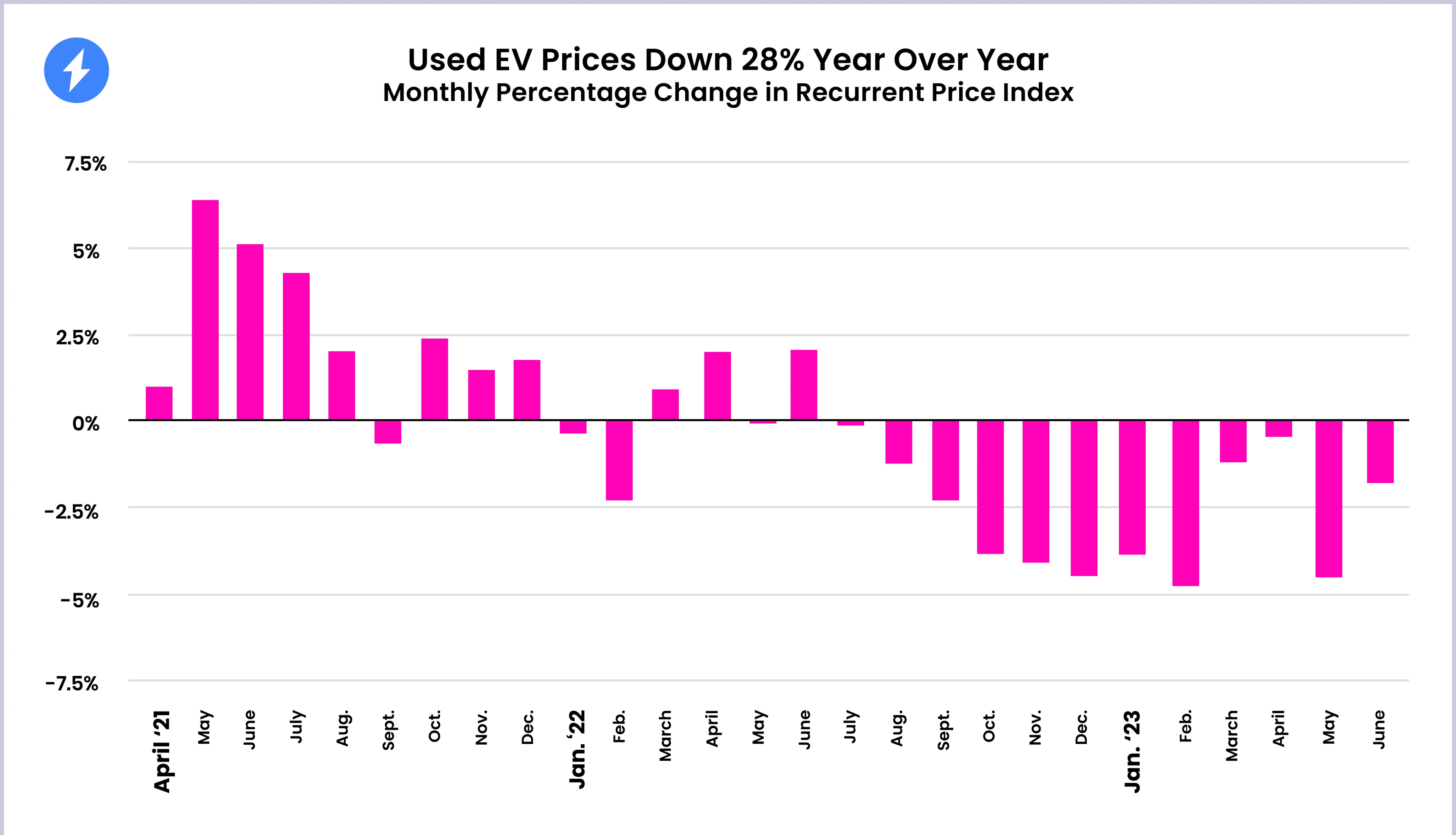 Used Electric Car Prices & Market Report — Q3 2023